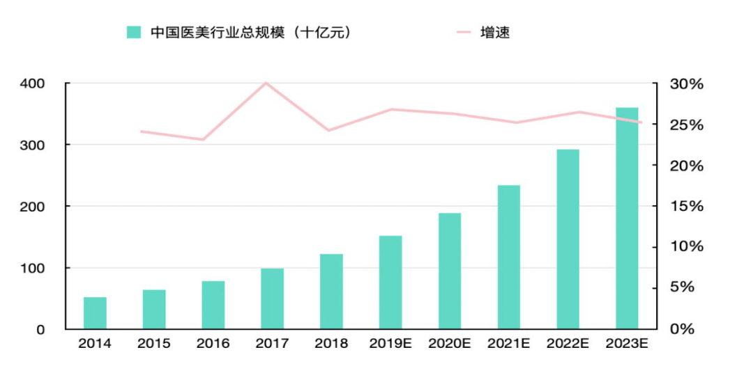 偏差|医美电商的“认知偏差”和“新消费观”