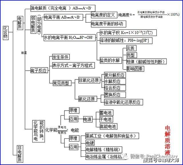 大师一百——高中化学超全思维导图归纳,学霸都在用!