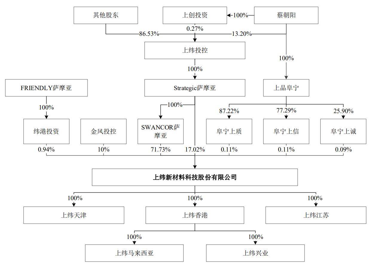 市值|上纬新材上交所上市：市值59亿 大股东为上纬投控