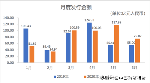 jbo竞博官网：
2020年上半年融资租赁公司ABN刊行概况
