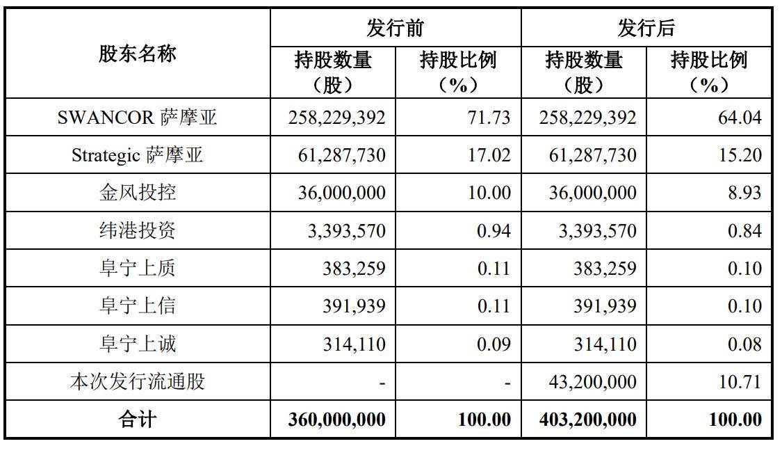 大股东|原创上纬新材上交所上市：市值59亿 大股东为上纬投控