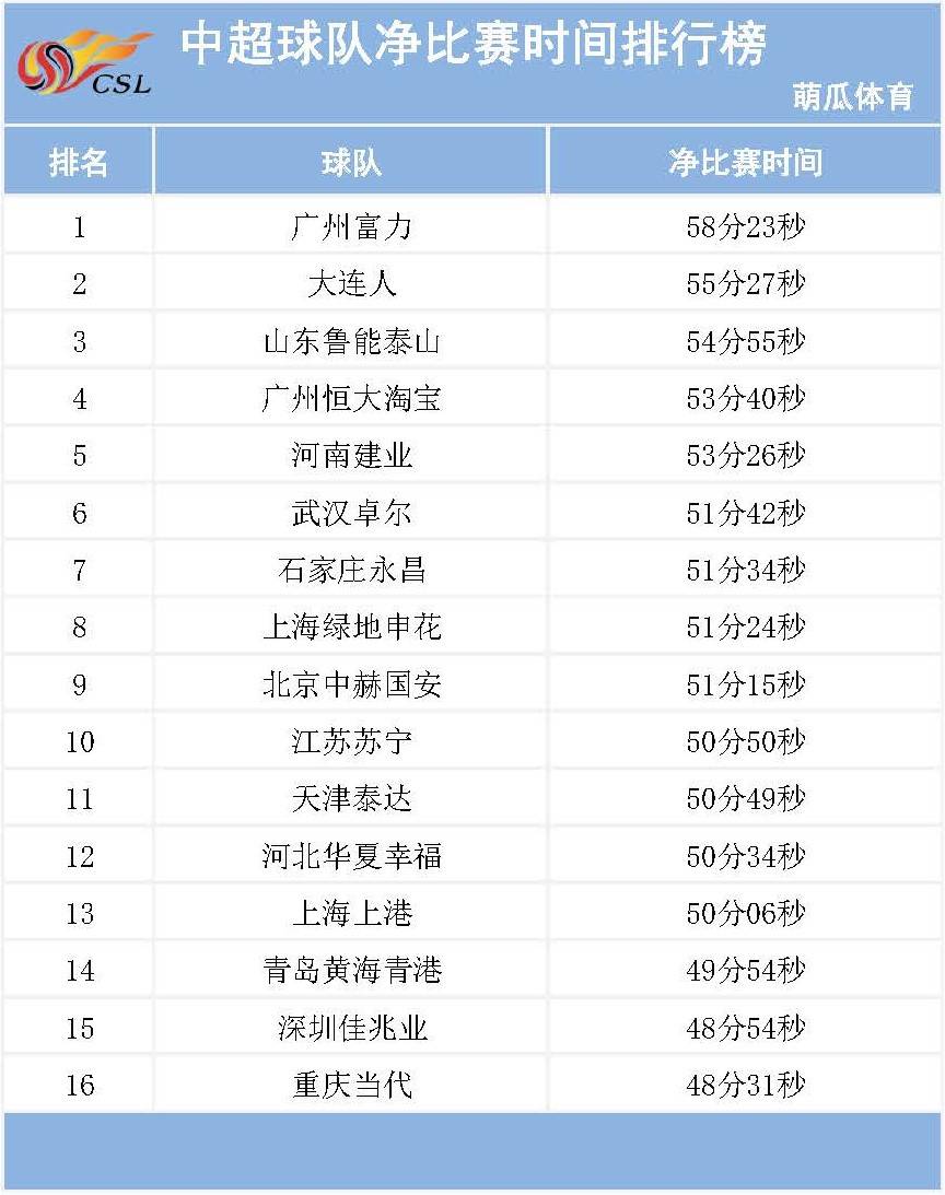 im电竞：
中超第一阶段净角逐时间： 场均近52分钟 11场角逐过60！(图2)