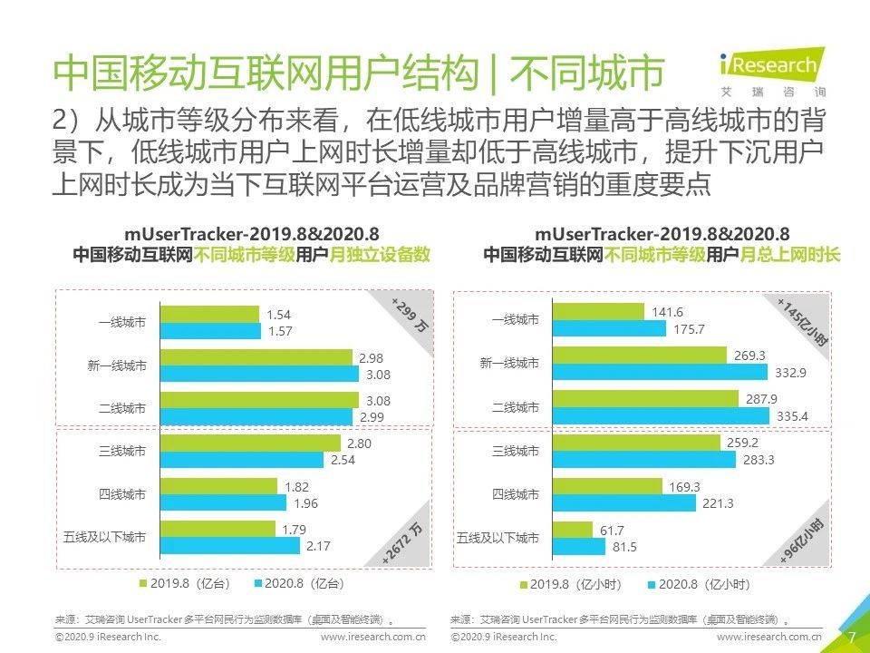 8月流量報告｜2020年中國移動互聯網流量月度分析報告 科技 第7張