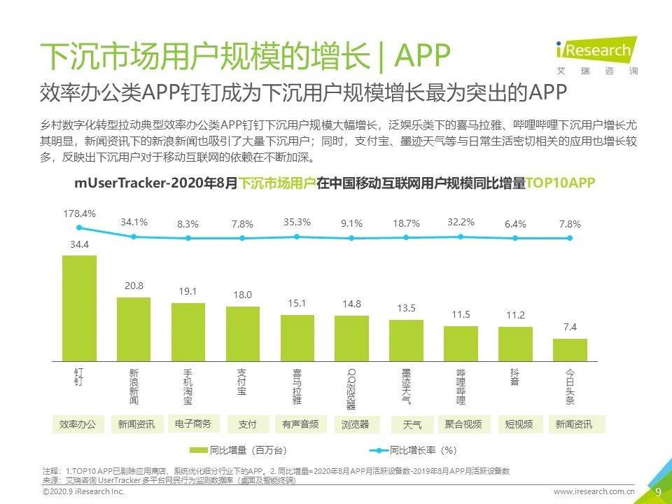 8月流量報告｜2020年中國移動互聯網流量月度分析報告 科技 第9張