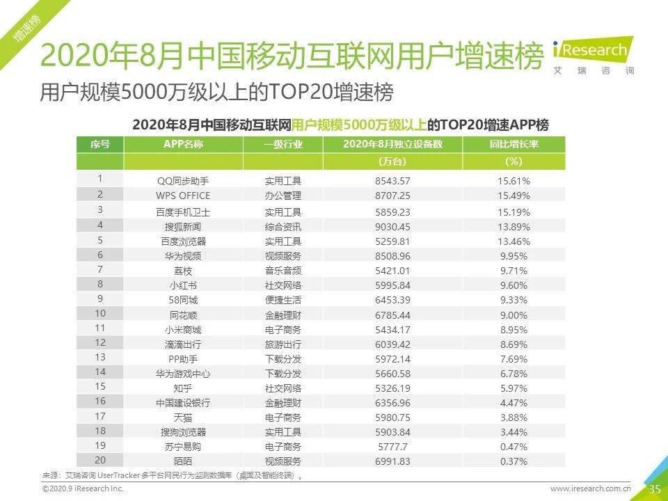 8月流量報告｜2020年中國移動互聯網流量月度分析報告 科技 第35張