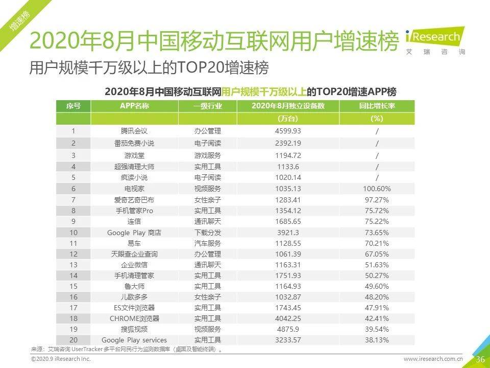 8月流量報告｜2020年中國移動互聯網流量月度分析報告 科技 第36張