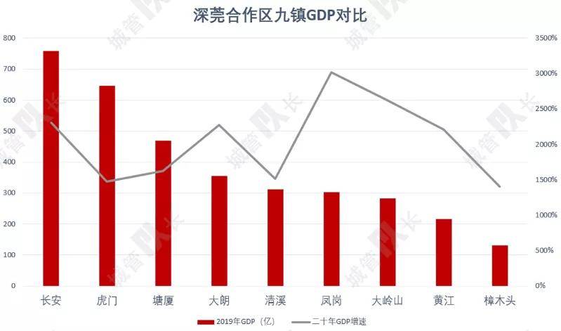 东莞各镇区gdp(2)