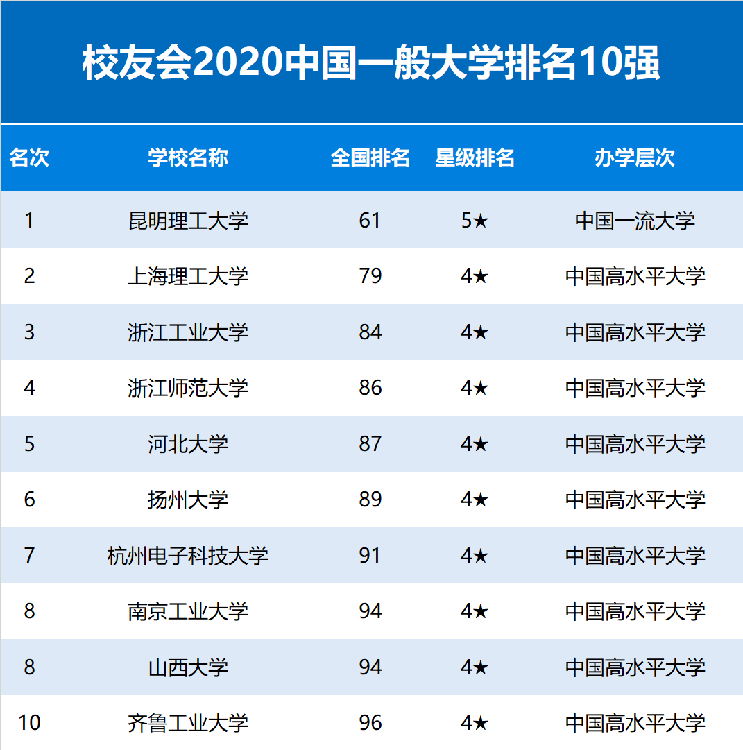 重点|2020年中国重点大学排名公布，华中科技大学跻身前7强