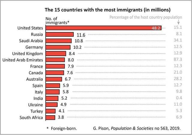 移民国家人口最多的国家_人口普查