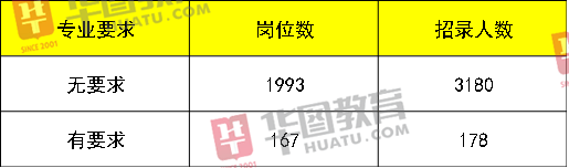 大专|军队文职再招3358人，全国有岗，大专学历成主流