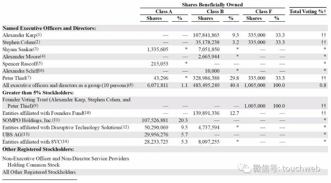 美国|独角兽Palantir直接上市：涨31% 市值超200亿美元