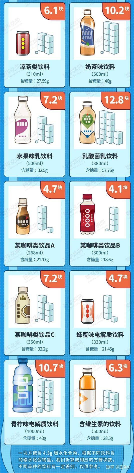 喝水喝进icu我们对18种饮料的含糖量进行了评估
