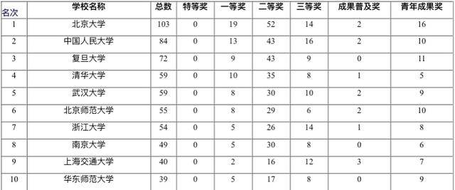 KOK体育全站app_
2020中国大学教育部人文社科奖数量排名：222所高校上榜！有你的学校吗？(图1)