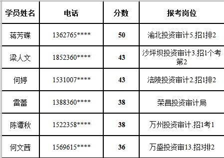 经验教程|2020年重庆审计局专业知识怎么考？连续三年审计局状元给你支招！