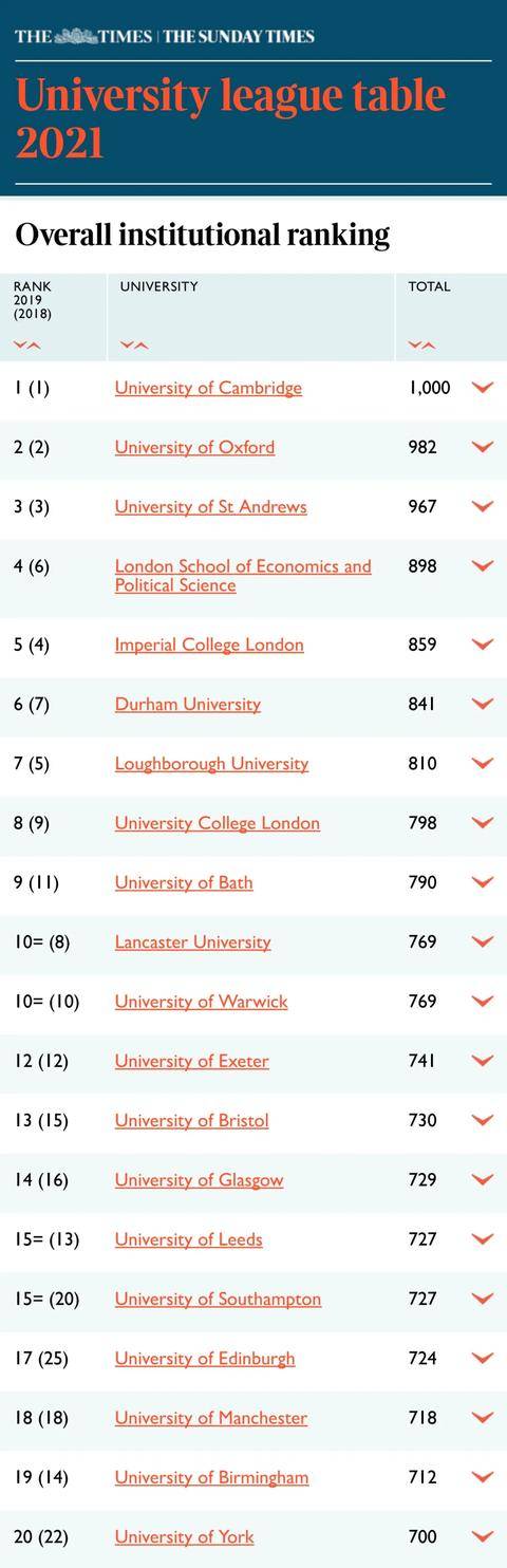 英国大学本地排名_2021Times英国本土大学排名来袭!G5排位被重构