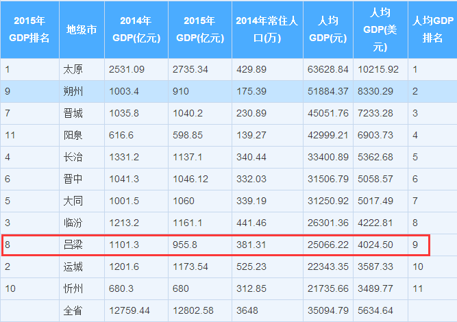 四线城市gdp排名榜单_四线 城市GDP排名176位,房价