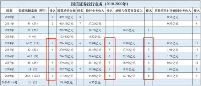 投行业务|原创国信投行20年沉浮录