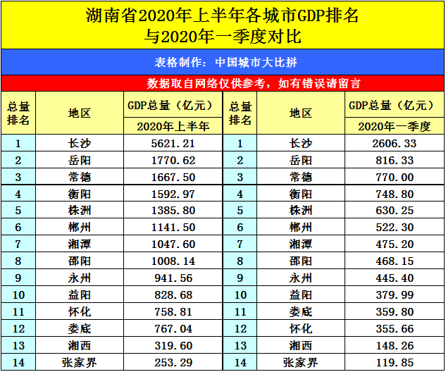 2020湖南岳阳GDP_湖南省14市州2020前三季度GDP:长沙增速放缓岳阳不错(2)