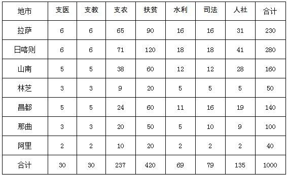 拉萨人口2020_快来查看 拉萨市2020年基层 四类人员 公开招聘成绩公示啦