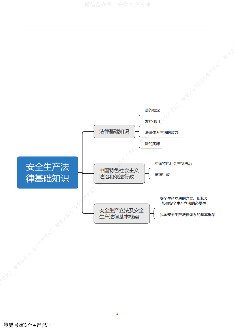 2020年安全工程师安全生产法律法规思维导图