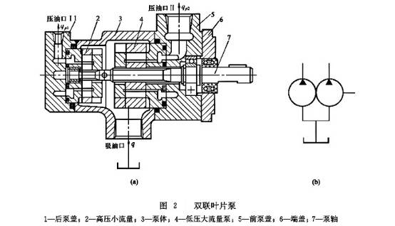 双级叶片泵和双联叶片泵结构与工作原理