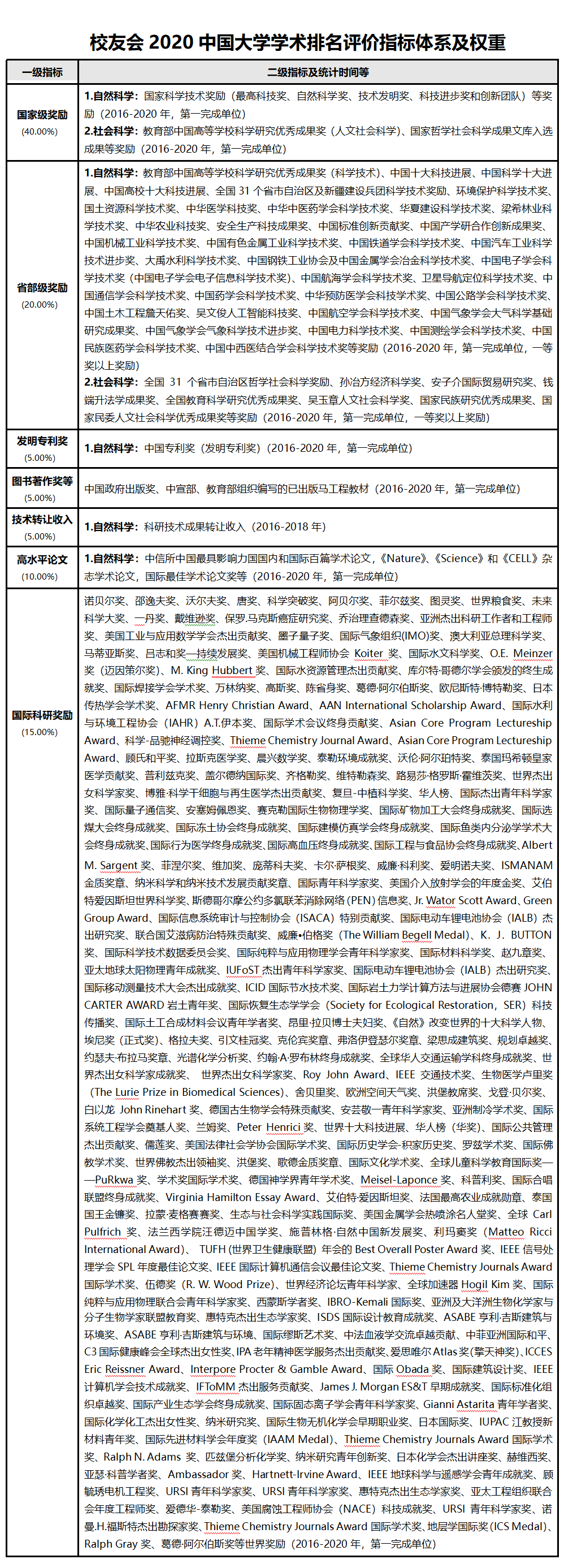 问鼎|2020中国非双一流大学学术排名200强，昆明理工大学、河北大学雄居第一