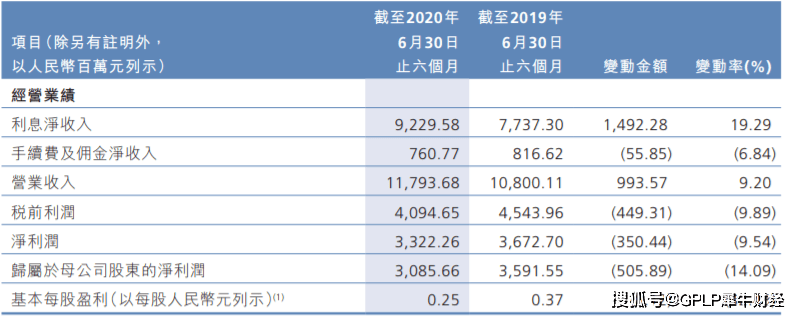 银行|广州农商银行上半年信用减值损失增四成 房地产不良贷款规模暴增