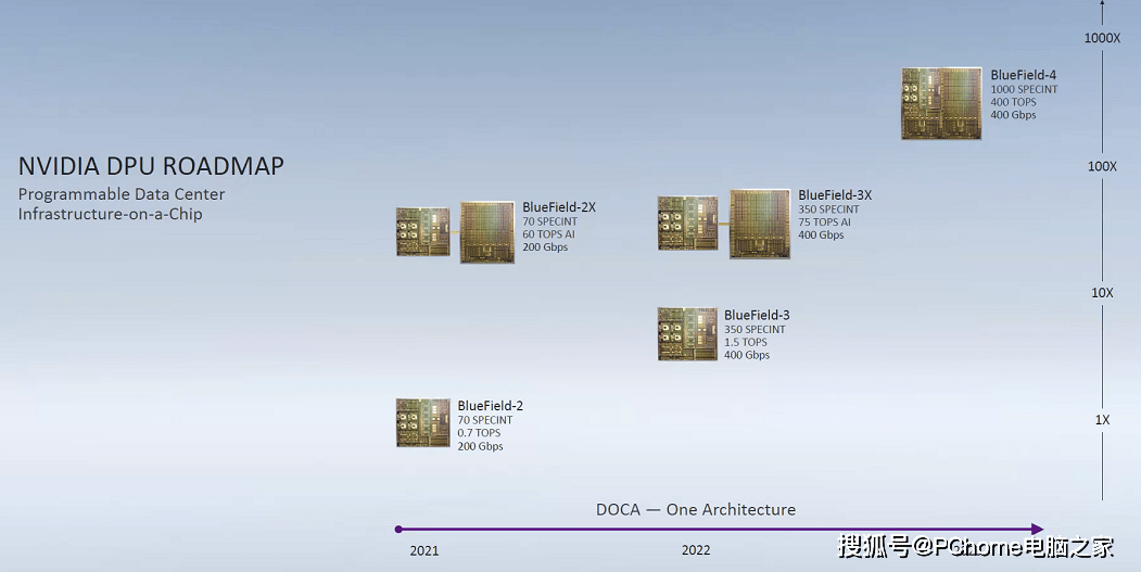 处理器|NVIDIA GTC2020发布全新DPU处理器 AI性能炸裂