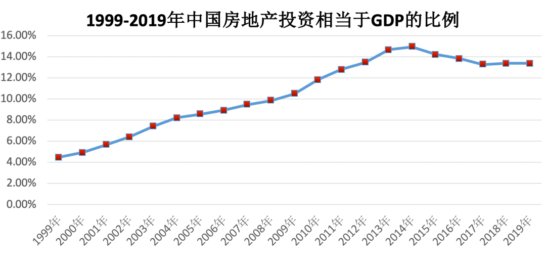 2019房地产占gdp_世界各国gdp占比饼图(3)