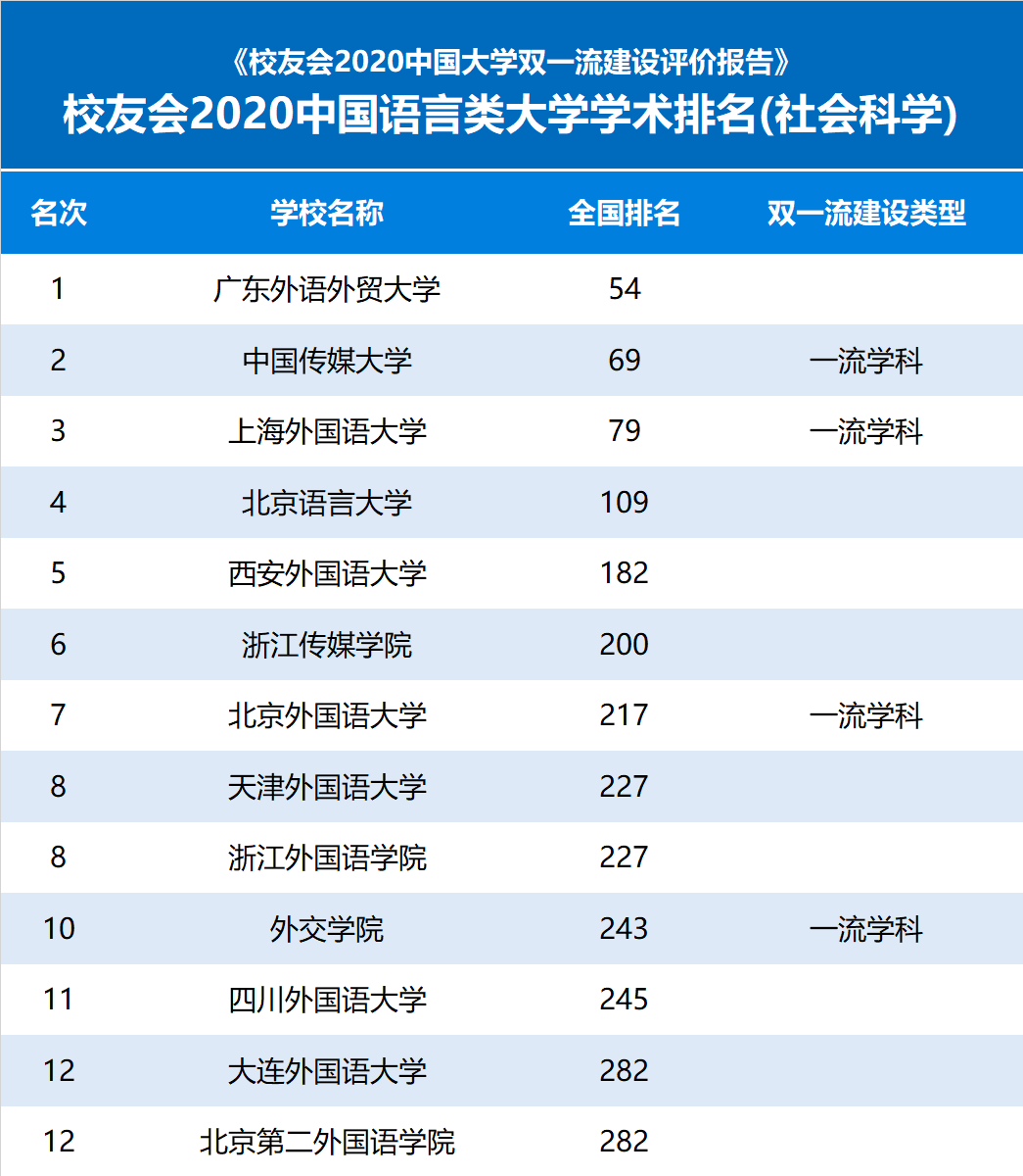 2020校友会中国大学_校友会2020中国大学排名1200强出炉,上海交通大学跻身