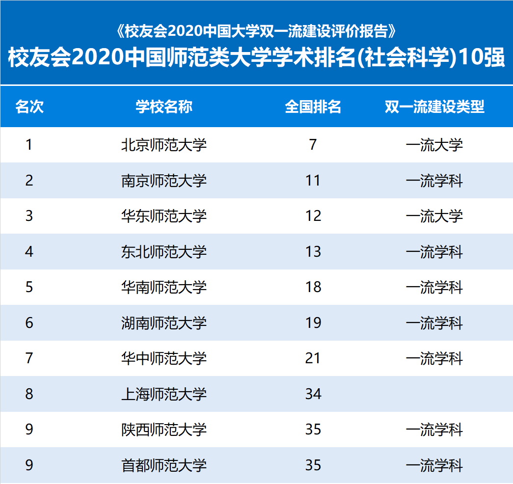 评价|校友会2020中国师范类大学学术排名，北京师范大学第1，挺进全国前10强