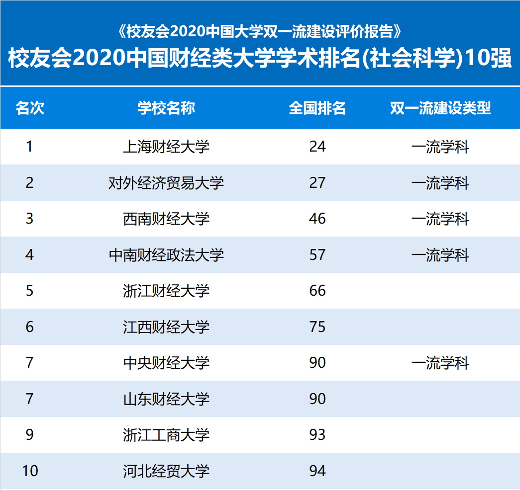 财经类专科排名2020_校友会2020中国财经类大学学术排名,上海财经大学第