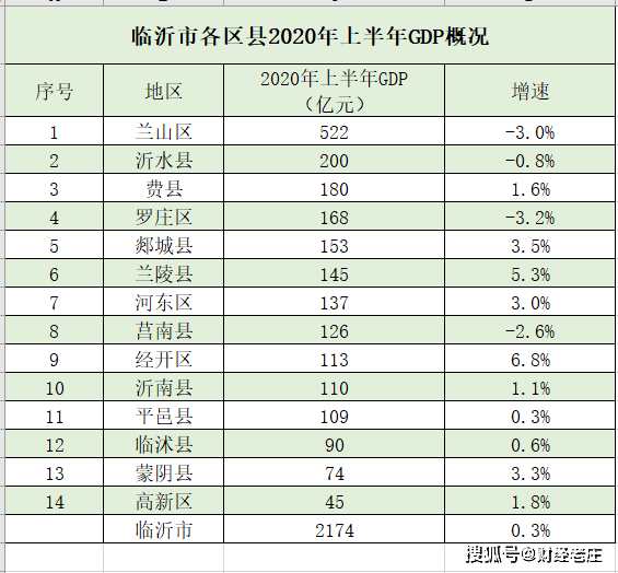 临沂gdp4600亿元_山东省人口最多的城市:GDP超4600亿元,自然风光堪称一绝(2)