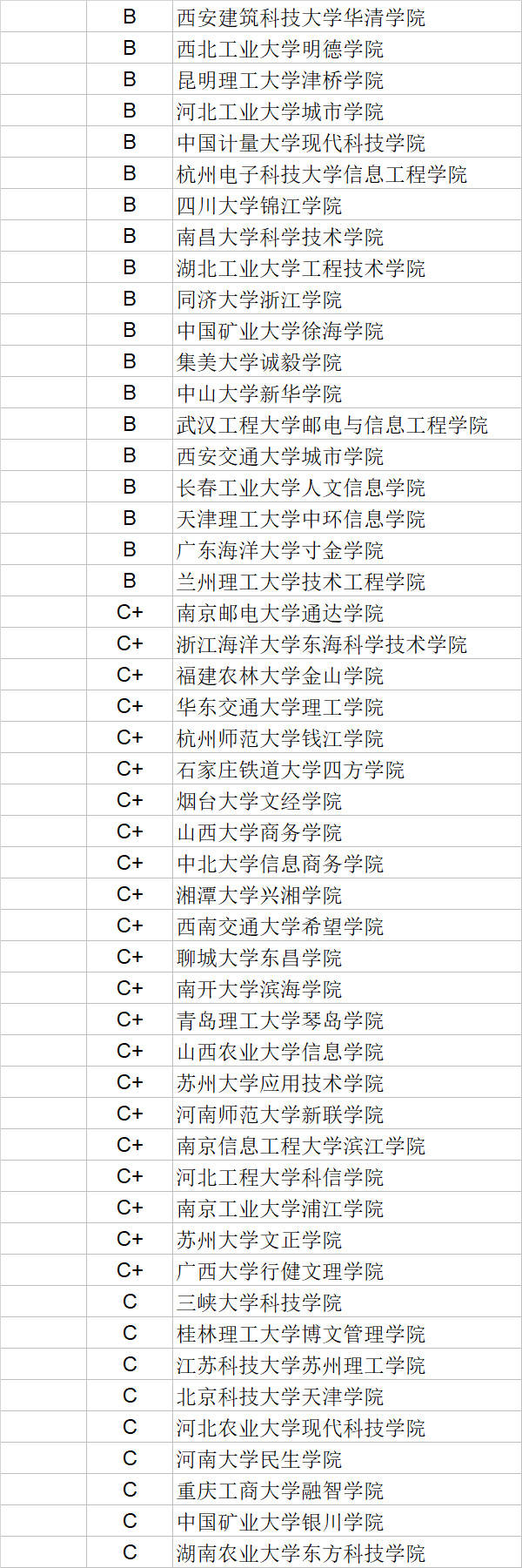 武书连|武书连2020中国独立学院学科门类排行榜