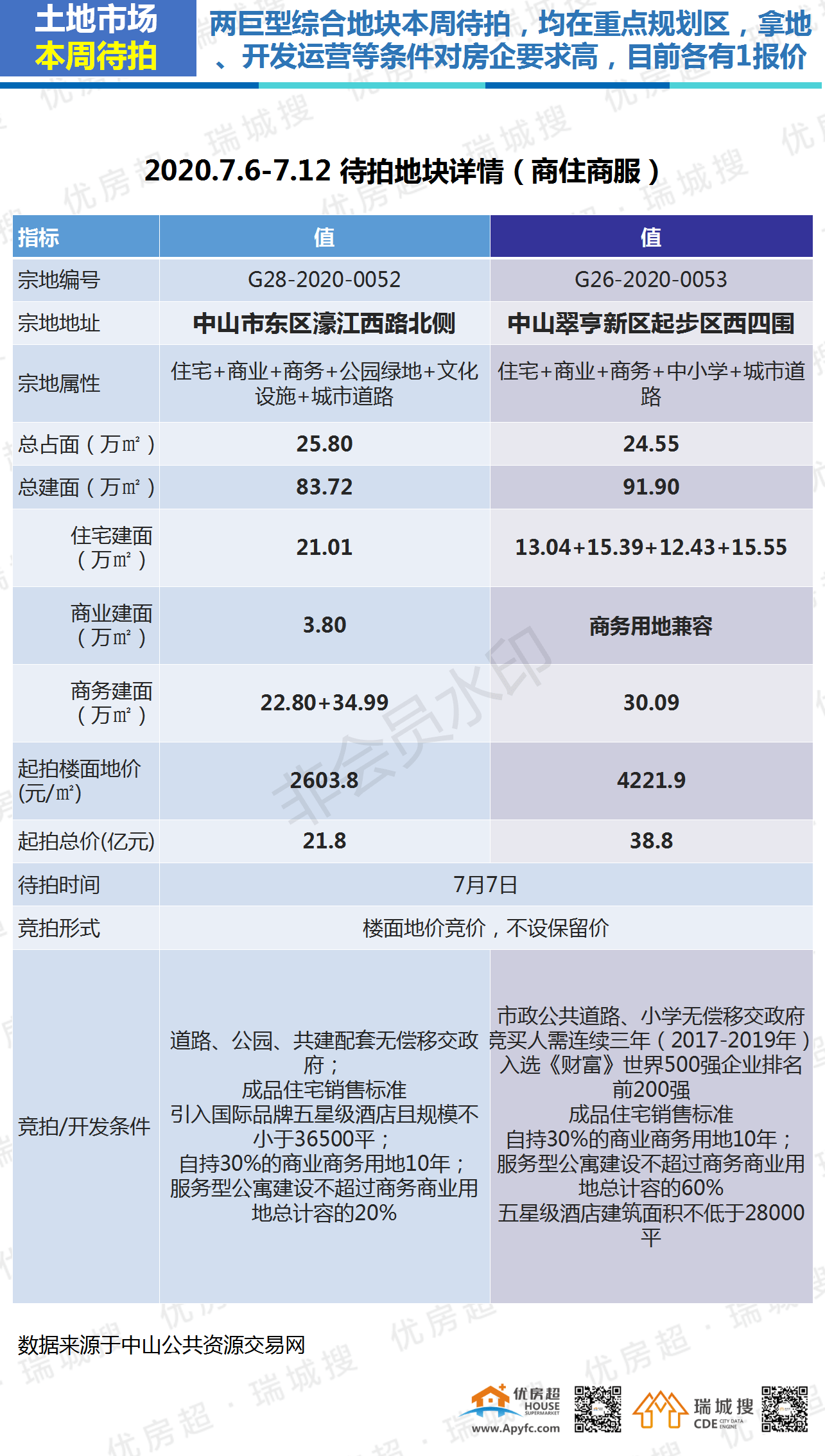 2020中山房地产富豪_中山市2020年第2周房地产市场简报