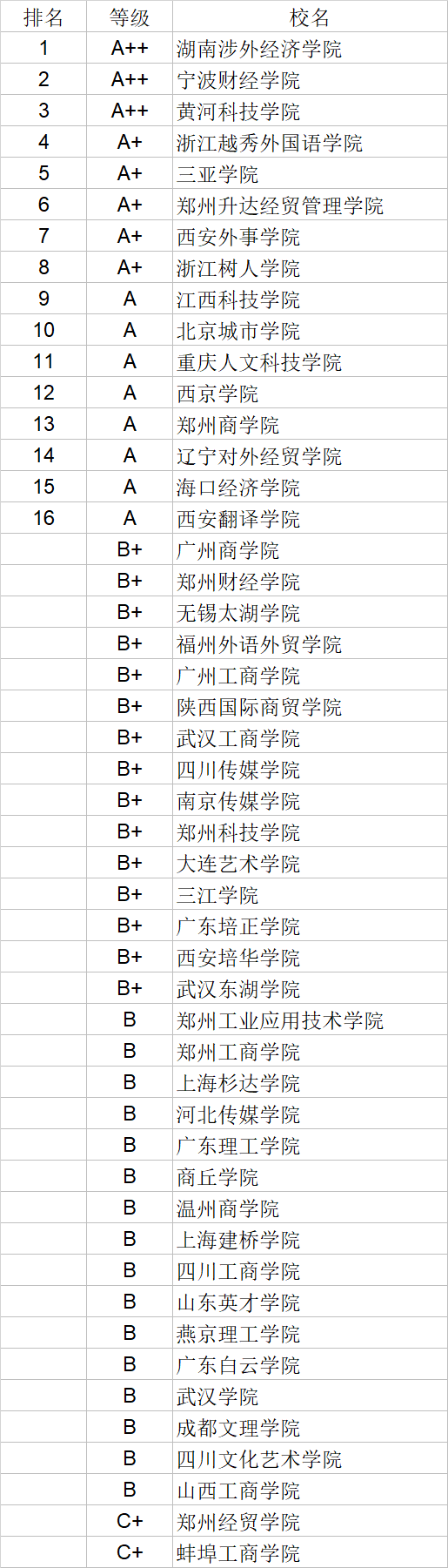 武书连|武书连2020中国民办大学学科门类排行榜