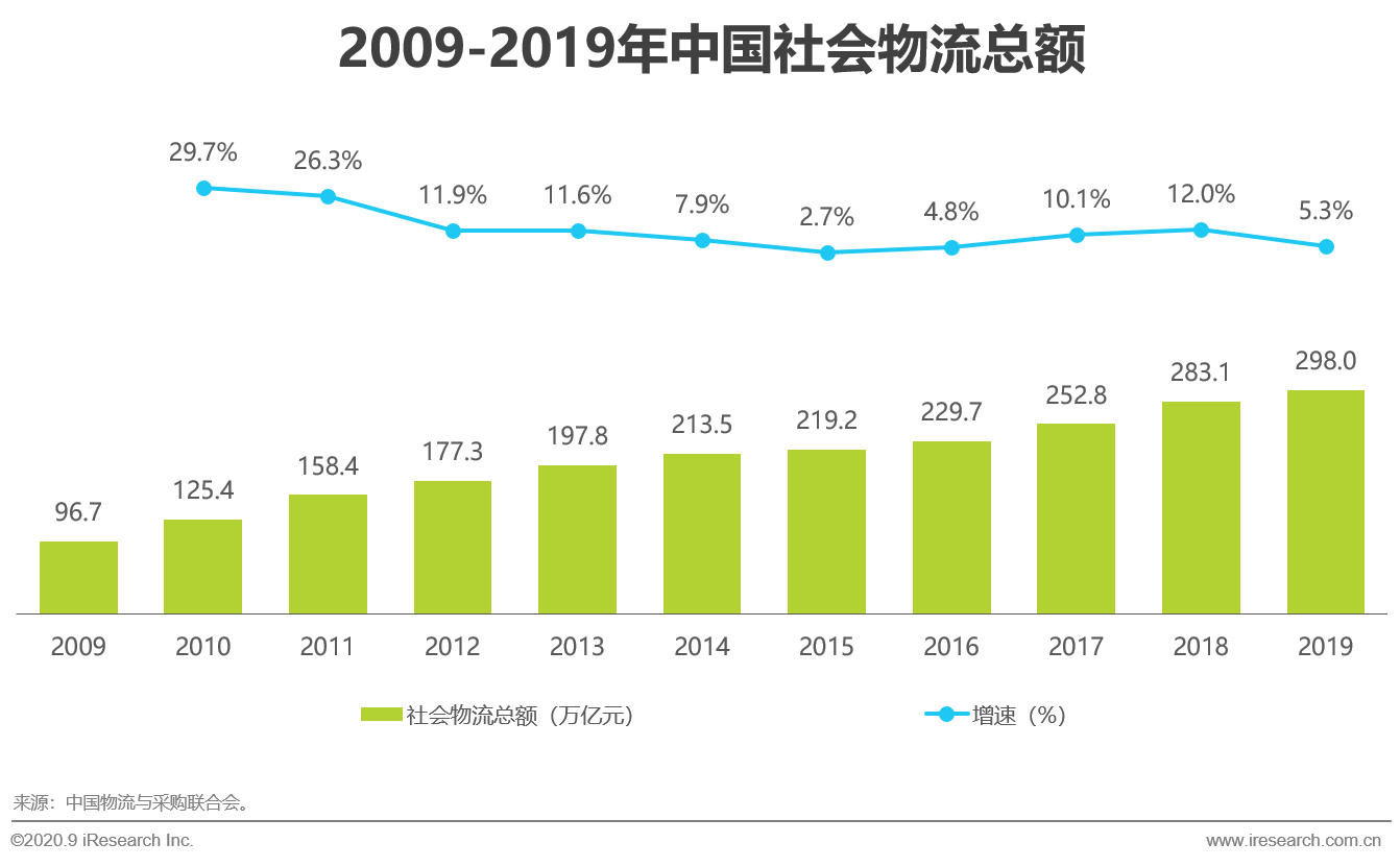 中通的GDP