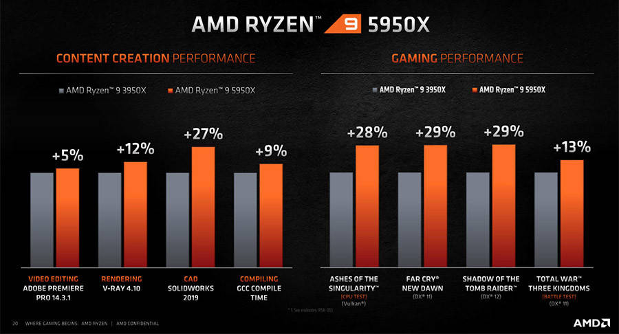 Zen|AMD锐龙5000系列处理器发布：升级Zen3架构，IPC提升19%