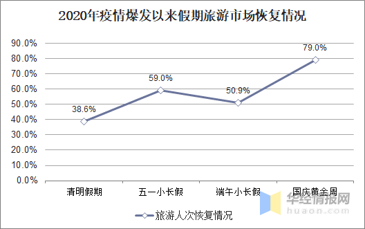 2020国庆旅游消费GDP_2019消费占gdp比例