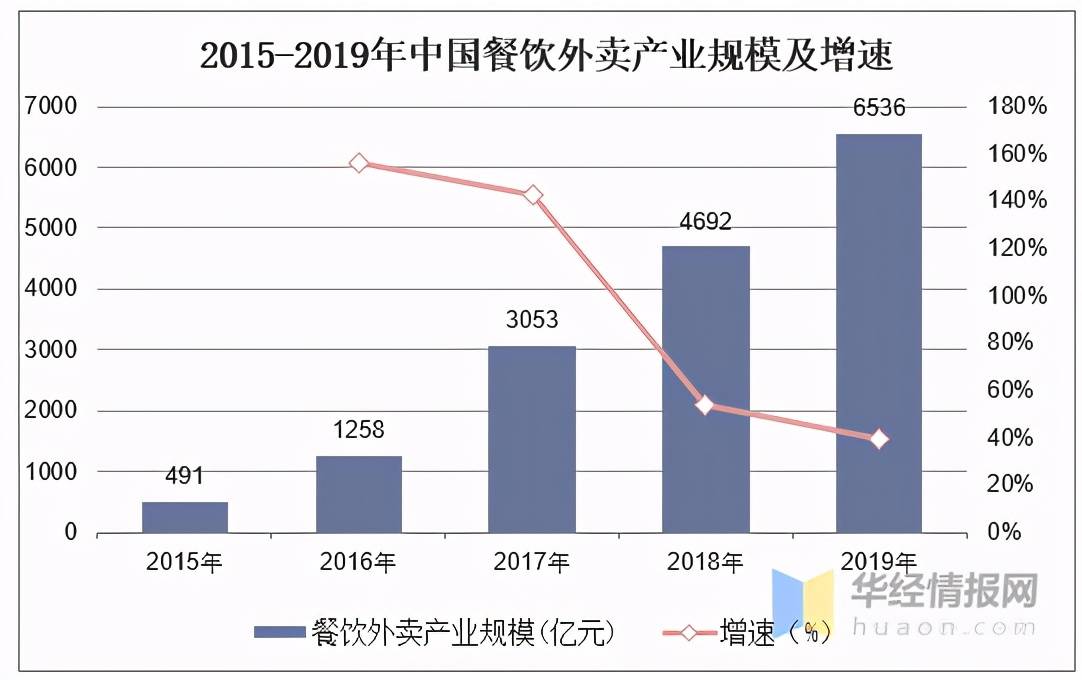 NG体育官方入口_
疫情加速餐饮线上化 外卖行业复工消费整体良好 未来增长可期(图2)