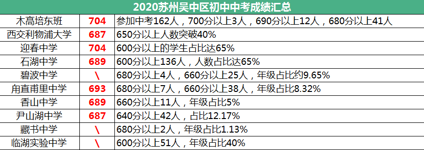 最新！2020年苏州吴中区初中热度排名！