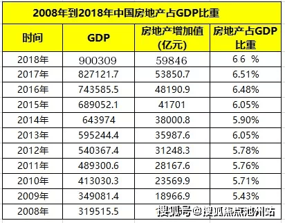 中国各省房地产投资占gdp_谢逸枫 房地产扛着GDP 中国经济重回投资型驱动增长(2)