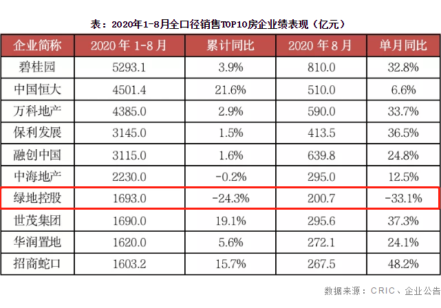 大哥|绿地控股：不做大哥好多年，债务拖累追赶步伐越来越小