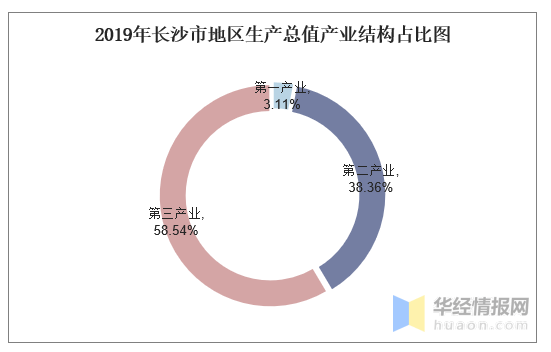 2019年长沙gdp投资占比_2021年湖南省各市州GDP排行榜:长沙稳居榜首,株洲、益阳第二产...