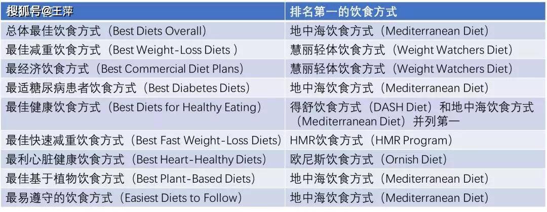 2020全球饮食最佳排名_2020年全球最佳饮食排名!!!
