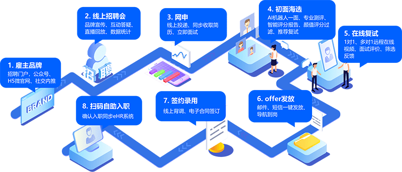 企业招聘流程_企业招聘流程图下载 企业招聘流程图(3)