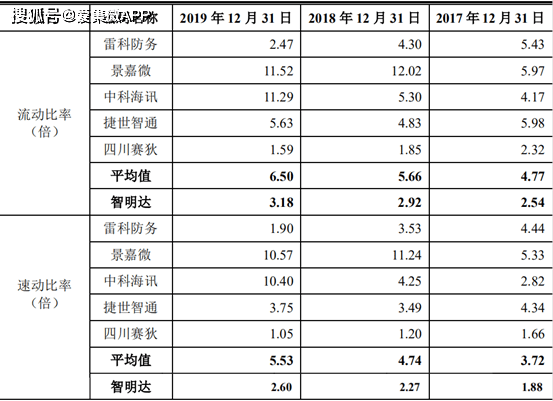 应收账款和存货跌价高企 智明达经营风险警报或已拉响(图5)