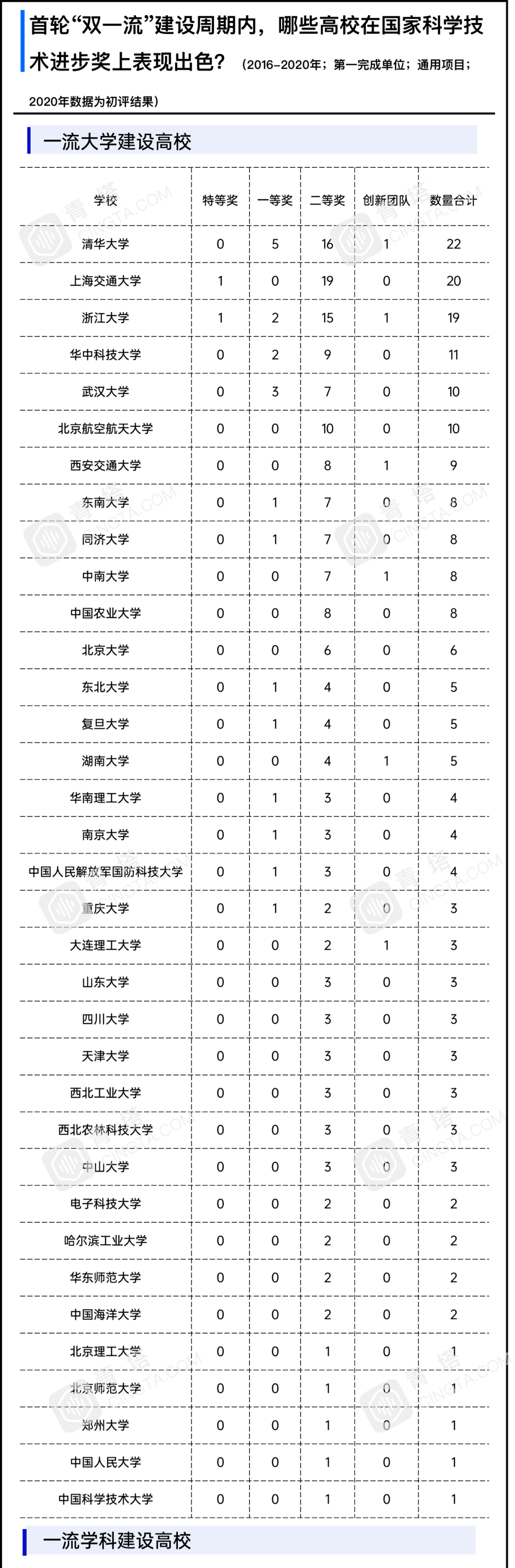 高校|首轮“双一流”收官战！哪些高校斩获最多国家奖？