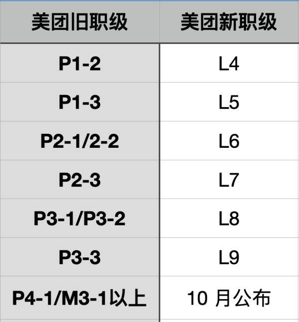 观点评论|美团五年来职级首次大调整，员工褒贬不一