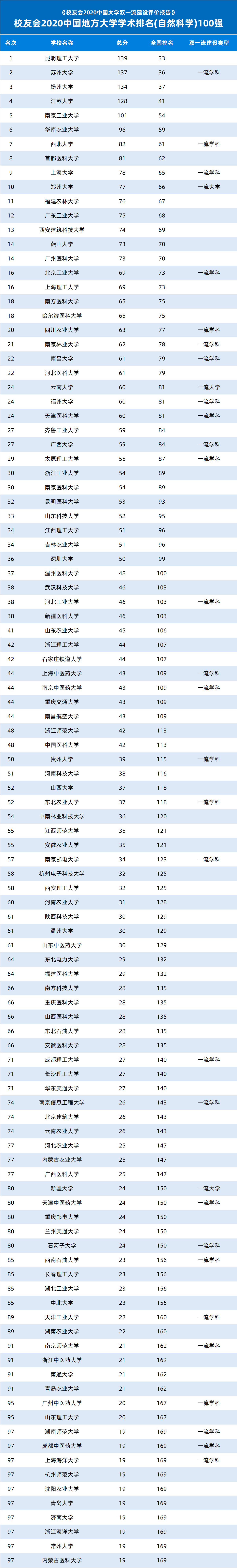 进步|双一流建设以来，哪些地方高校进步最大？2020中国地方大学学术排名公布